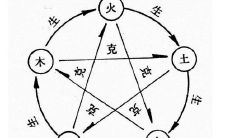 人体五行相生相克关系详解:探究五行学说中的相生相克原理