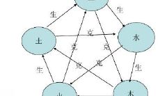 属于火相冲的宝宝和属于金相克的宝宝之间存在对抗关系,而属于土的宝宝是否与属于火的宝宝相克呢?