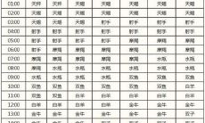根据出生日期查询星座、月亮、太阳以及上升星座(进行上升星座测试)