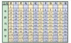 揭秘:全球最详细的十二生肖年龄排行榜,准确呈现12个属相在不同年龄阶段的排名情况!