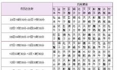 查月亮星座怎么查询(怎么看日月上升星座)