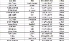 水瓶座有几个富豪(天蝎座富豪名单)