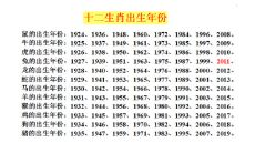 12生肖年龄排序表(十二生肖年龄排序)