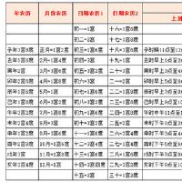 鬼谷子宫度：七宫八度（剥杂之命）