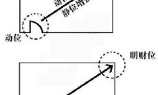 如果我居住的房子是面向东南的，那么如何寻找该房子的财位方向以达到更好的风水效果？