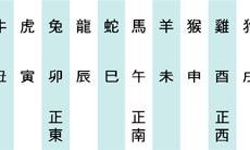 根据五行对照表，探究每个属相与坐向的方位关系