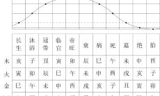 四柱命盘中的十二长生：探讨其用法及八字七杀的免费查询