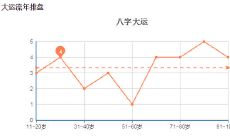 详解大运流年中十神的主导作用及其意义表述
