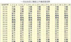 忘记出生时间怎么查询上升星座？寻找上升星座的替代方法