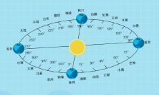 了解六爻太岁的冲爻作用，提高六爻卜卦准确性