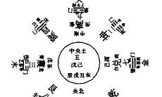 九宫八卦图婚姻匹配表：按照九宫八卦图解法推断恋爱姻缘