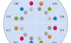 如何观察自己的星盘十二宫位，探索星象主宰生活方面的影响