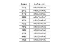 星座要按农历还是公历（婚姻最好的上升星座）