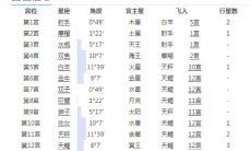 掌管宫位是什么（十二星座对应宫位）