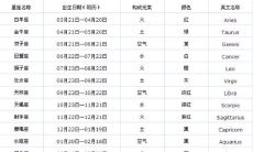 如何判断星座方位（怎么分析星座）