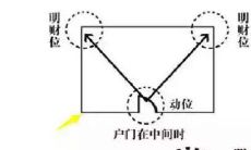 一个家庭的财位在什么位置（卧室财位在哪里）