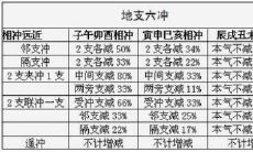 地支六冲在八字中详解（八字算命免费详解）